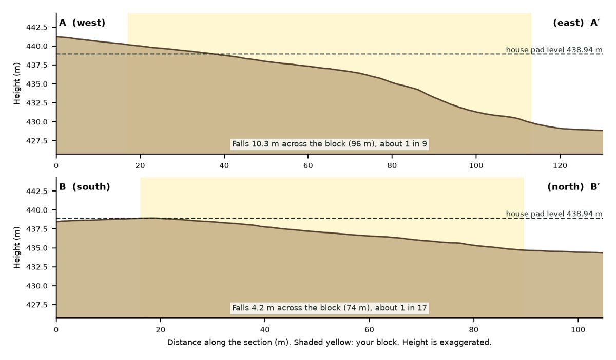 Sample slope profiles A to A prime and B to B prime