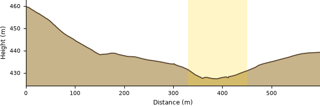 A height profile across a hillside, with the block highlighted.